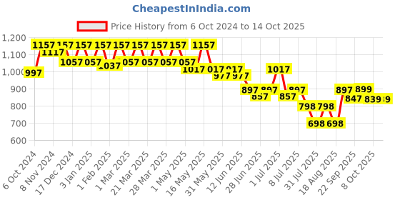 myntra.com JM Looks Ethnic Block Sandals jm looks Price History Graph from 6 Oct 2024 to 14 Oct 2025