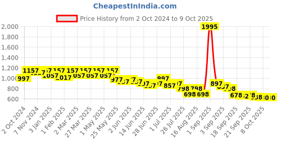 myntra.com JM Looks Ethnic Block Sandals jm looks Price History Graph from 2 Oct 2024 to 8 Oct 2025
