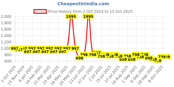 myntra.com JM Looks Ethnic Block Sandals jm looks Price History Graph from 2 Oct 2024 to 11 Oct 2025