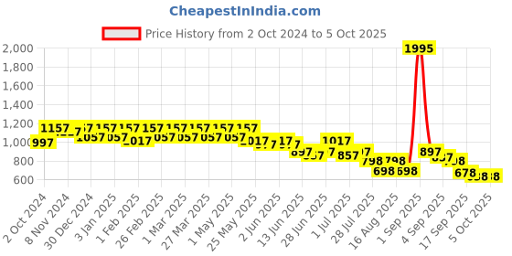 myntra.com JM Looks Ethnic Block Sandals jm looks Price History Graph from 2 Oct 2024 to 4 Oct 2025