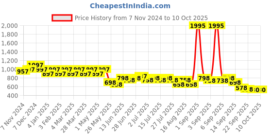 myntra.com JM Looks Ethnic Block Sandals jm looks Price History Graph from 7 Nov 2024 to 10 Oct 2025