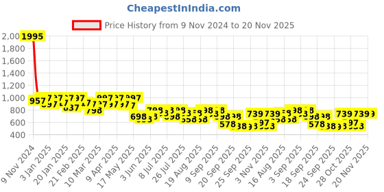 myntra.com JM Looks Ethnic Block Sandals jm looks Price History Graph from 9 Nov 2024 to 19 Nov 2025