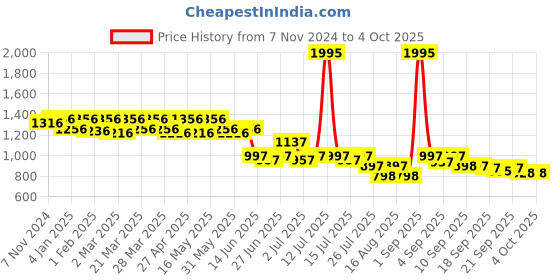 myntra.com JM Looks Ethnic Block Sandals jm looks Price History Graph from 7 Nov 2024 to 4 Oct 2025