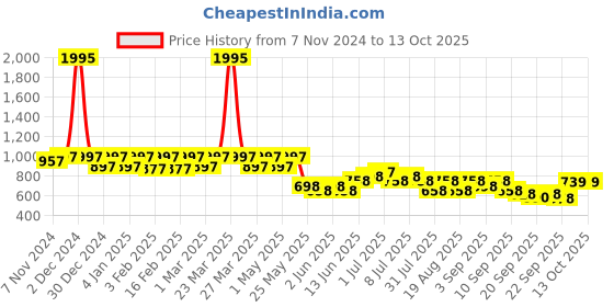 myntra.com JM Looks Ethnic Block Sandals jm looks Price History Graph from 7 Nov 2024 to 13 Oct 2025