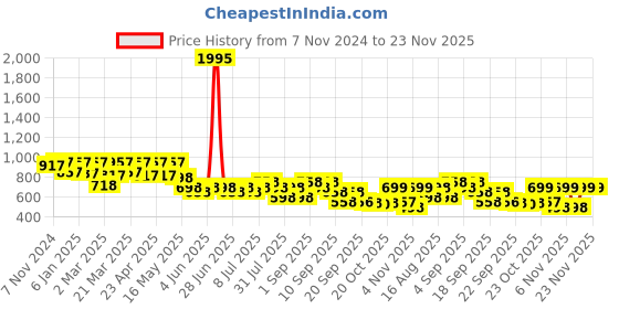 myntra.com JM Looks Ethnic Block Sandals jm looks Price History Graph from 7 Nov 2024 to 23 Nov 2025