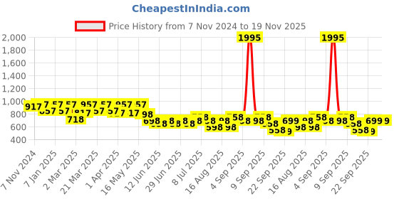myntra.com JM Looks Ethnic Block Sandals jm looks Price History Graph from 7 Nov 2024 to 19 Nov 2025
