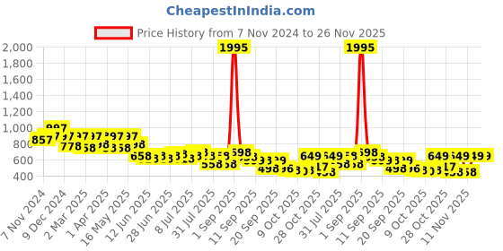 myntra.com JM Looks Ethnic Block Sandals jm looks Price History Graph from 7 Nov 2024 to 25 Nov 2025