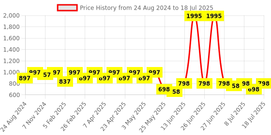 myntra.com JM Looks Ethnic Block Sandals with Tassels jm looks Price History Graph from 24 Aug 2024 to 11 Jul 2025