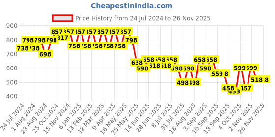myntra.com JM Looks Ethnic Embellished One Toe Block Heels jm looks Price History Graph from 24 Jul 2024 to 24 Nov 2025