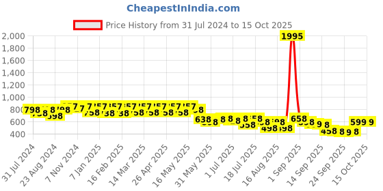 myntra.com JM Looks Ethnic Embellished One Toe Block Heels jm looks Price History Graph from 31 Jul 2024 to 15 Oct 2025