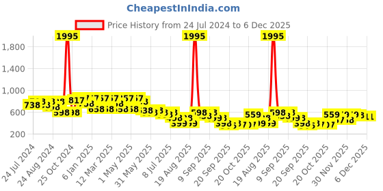 myntra.com JM Looks Ethnic Embellished One Toe Wedges jm looks Price History Graph from 24 Jul 2024 to 5 Dec 2025