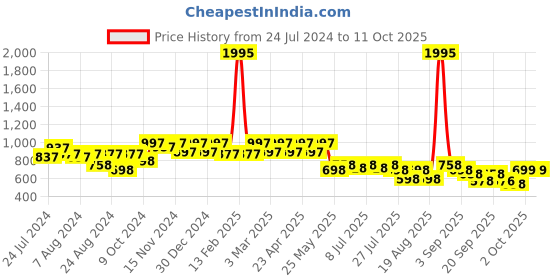 myntra.com JM Looks Ethnic Embellished Sqaure Toe Mojaris jm looks Price History Graph from 24 Jul 2024 to 10 Oct 2025