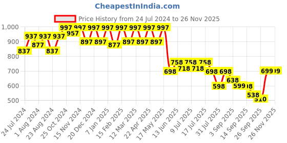 myntra.com JM Looks Ethnic Embellished Sqaure Toe Mojaris jm looks Price History Graph from 24 Jul 2024 to 25 Nov 2025