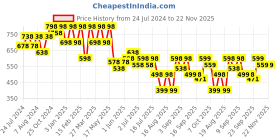 myntra.com JM Looks Ethnic Embellished Square Toe Mojaris jm looks Price History Graph from 24 Jul 2024 to 22 Nov 2025