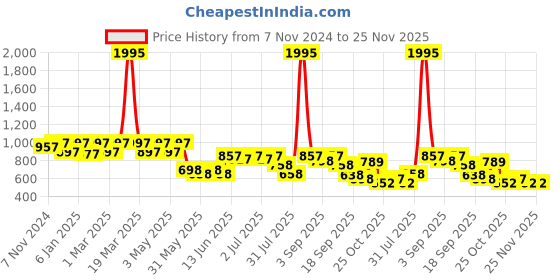 myntra.com JM Looks Ethnic Flatform Sandals jm looks Price History Graph from 7 Nov 2024 to 24 Nov 2025