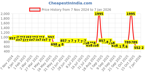 myntra.com JM Looks Ethnic Flatform Sandals jm looks Price History Graph from 7 Nov 2024 to 5 Jan 2026