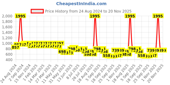 myntra.com JM Looks Ethnic Kitten Pumps jm looks Price History Graph from 24 Aug 2024 to 20 Nov 2025