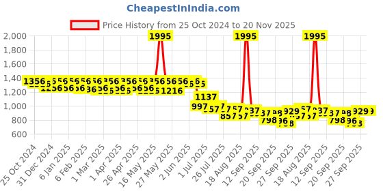 myntra.com JM Looks Ethnic Kitten Sandals jm looks Price History Graph from 25 Oct 2024 to 20 Nov 2025