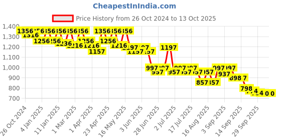 myntra.com JM Looks Ethnic Kitten Sandals jm looks Price History Graph from 26 Oct 2024 to 13 Oct 2025