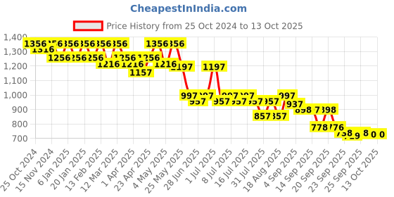 myntra.com JM Looks Ethnic Kitten Sandals jm looks Price History Graph from 25 Oct 2024 to 13 Oct 2025