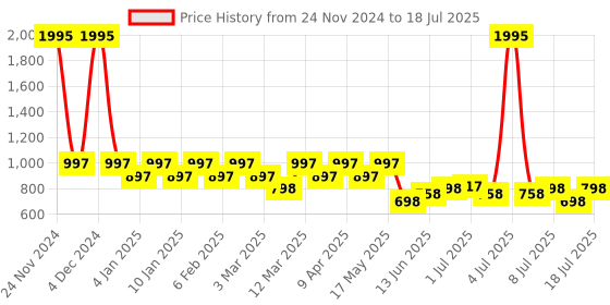 myntra.com JM Looks Ethnic Open Toe Ankle Strap Buckles Block Sandals jm looks Price History Graph from 24 Nov 2024 to 18 Jul 2025