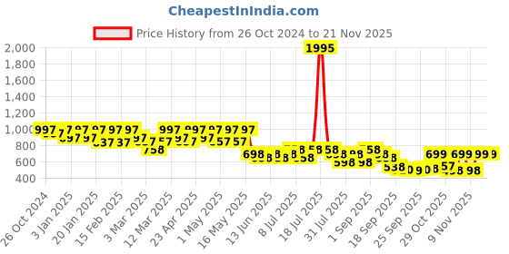 myntra.com JM Looks Ethnic Stiletto Sandals jm looks Price History Graph from 26 Oct 2024 to 20 Nov 2025