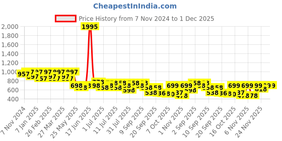 myntra.com JM Looks Ethnic Wedge Sandals jm looks Price History Graph from 7 Nov 2024 to 1 Dec 2025
