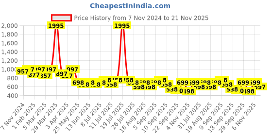 myntra.com JM Looks Ethnic Wedge Sandals jm looks Price History Graph from 7 Nov 2024 to 21 Nov 2025