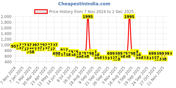 myntra.com JM Looks Ethnic Wedge Sandals jm looks Price History Graph from 7 Nov 2024 to 2 Dec 2025