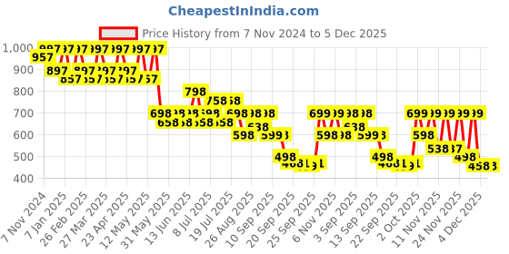 myntra.com JM Looks Ethnic Wedge Sandals jm looks Price History Graph from 7 Nov 2024 to 4 Dec 2025
