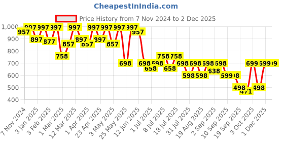 myntra.com JM Looks Ethnic Wedge Sandals jm looks Price History Graph from 7 Nov 2024 to 1 Dec 2025