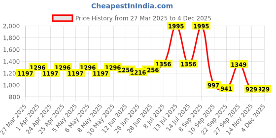myntra.com JM Looks fashion Comfortable Sole Ankle Loop Platform Heel Sandals For Girls jm looks Price History Graph from 27 Mar 2025 to 2 Dec 2025