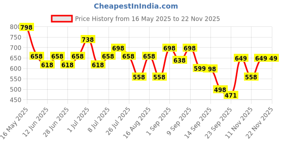 myntra.com JM Looks Fashion Flat Embellished Flat Jutti with Comfortable Sole For Womens & Girls jm looks Price History Graph from 16 May 2025 to 22 Nov 2025