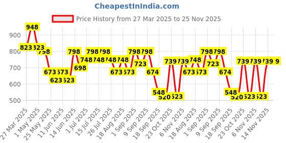 myntra.com JM Looks Fashion Flat Embellished Mojaris Flat Jutti with Comfortable Sole For Womens jm looks Price History Graph from 27 Mar 2025 to 24 Nov 2025