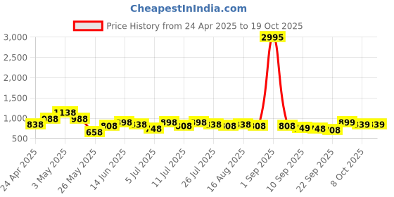 myntra.com JM Looks Fashion Flat Embellished Open Toe Flat Jutti with Comfortable Sole jm looks Price History Graph from 24 Apr 2025 to 18 Oct 2025