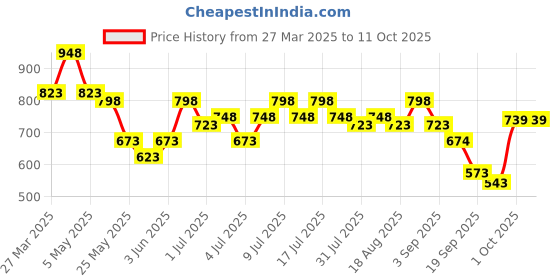 myntra.com JM Looks Fashion Flat Embellished Open Toe Flat Jutti with Comfortable Sole For Womens jm looks Price History Graph from 27 Mar 2025 to 11 Oct 2025