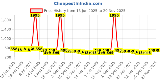 myntra.com JM Looks Fashion Flat Embellished Open Toe Flat Jutti with Comfortable Sole For Womens jm looks Price History Graph from 13 Jun 2025 to 19 Nov 2025