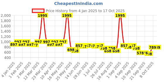 myntra.com JM Looks Flatform Sandals jm looks Price History Graph from 4 Jan 2025 to 15 Oct 2025