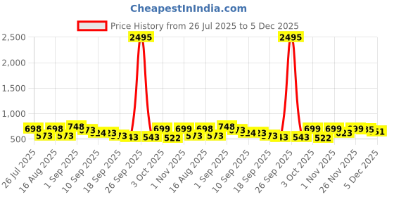myntra.com JM Looks Flatform Sandals with Bows jm looks Price History Graph from 26 Jul 2025 to 5 Dec 2025