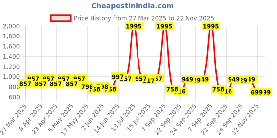 myntra.com JM Looks Girls Block Sandals jm looks Price History Graph from 27 Mar 2025 to 22 Nov 2025