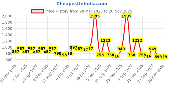 myntra.com JM Looks Girls Block Sandals jm looks Price History Graph from 28 Mar 2025 to 20 Nov 2025