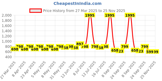 myntra.com JM Looks Girls Block Sandals jm looks Price History Graph from 27 Mar 2025 to 24 Nov 2025