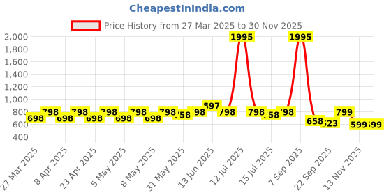 myntra.com JM Looks Girls Block Sandals jm looks Price History Graph from 27 Mar 2025 to 29 Nov 2025