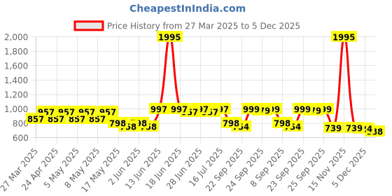 myntra.com JM Looks Girls Ethnic Mojaris Flats jm looks Price History Graph from 27 Mar 2025 to 5 Dec 2025