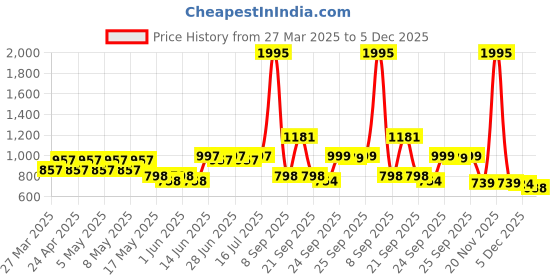 myntra.com JM Looks Girls Ethnic Mojaris Flats jm looks Price History Graph from 27 Mar 2025 to 5 Dec 2025