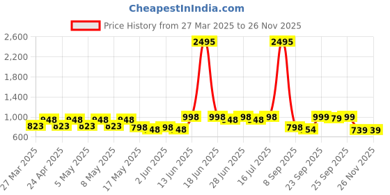 myntra.com JM Looks Girls Ethnic Mojaris with Embroidered Flats jm looks Price History Graph from 27 Mar 2025 to 24 Nov 2025