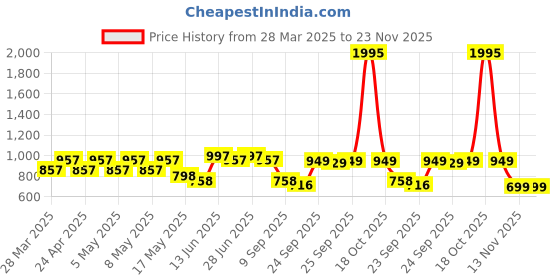 myntra.com JM Looks Girls Ethnic Mojaris with Embroidered Flats jm looks Price History Graph from 28 Mar 2025 to 23 Nov 2025