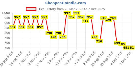 myntra.com JM Looks Girls Ethnic Mojaris with Embroidered Flats jm looks Price History Graph from 28 Mar 2025 to 7 Dec 2025