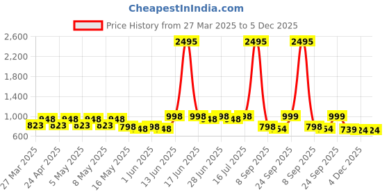 myntra.com JM Looks Girls Ethnic Mojaris with Embroidered Flats jm looks Price History Graph from 27 Mar 2025 to 4 Dec 2025