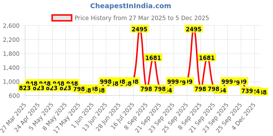 myntra.com JM Looks Girls Ethnic Mojaris with Embroidered Flats jm looks Price History Graph from 27 Mar 2025 to 4 Dec 2025